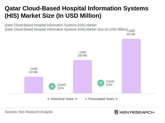 Qatar Cloud-Based Hospital Information Systems (HIS) Market Size